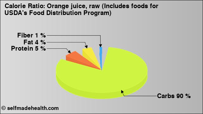 Calorie ratio: Orange juice, raw (Includes foods for USDA's Food Distribution Program) (chart, nutrition data)