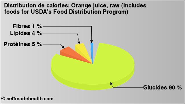 Calories: Orange juice, raw (Includes foods for USDA's Food Distribution Program) (diagramme, valeurs nutritives)
