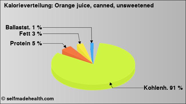 Kalorienverteilung: Orange juice, canned, unsweetened (Grafik, Nährwerte)