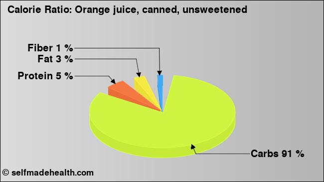 Calorie ratio: Orange juice, canned, unsweetened (chart, nutrition data)
