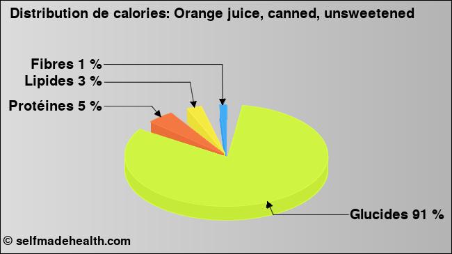 Calories: Orange juice, canned, unsweetened (diagramme, valeurs nutritives)