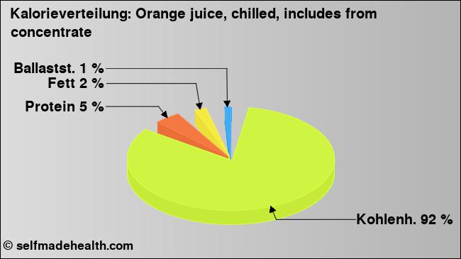 Kalorienverteilung: Orange juice, chilled, includes from concentrate (Grafik, Nährwerte)