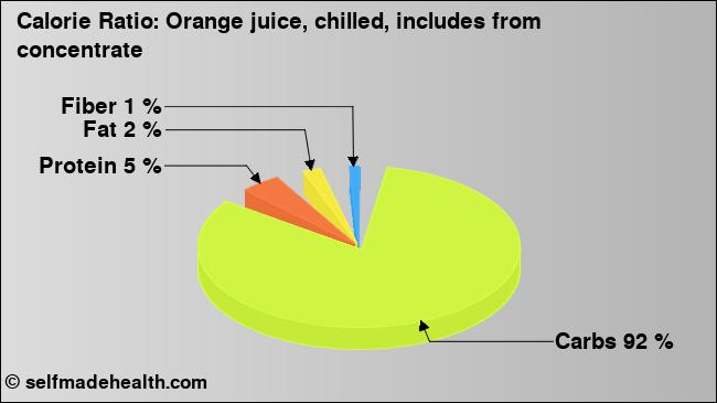 Calorie ratio: Orange juice, chilled, includes from concentrate (chart, nutrition data)