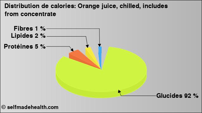 Calories: Orange juice, chilled, includes from concentrate (diagramme, valeurs nutritives)