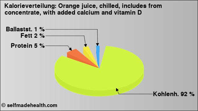 Kalorienverteilung: Orange juice, chilled, includes from concentrate, with added calcium and vitamin D (Grafik, Nährwerte)