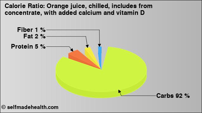 Calorie ratio: Orange juice, chilled, includes from concentrate, with added calcium and vitamin D (chart, nutrition data)