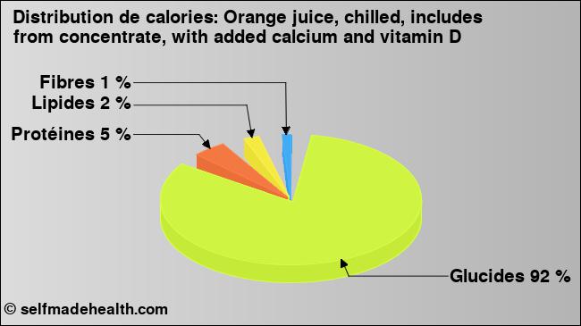 Calories: Orange juice, chilled, includes from concentrate, with added calcium and vitamin D (diagramme, valeurs nutritives)