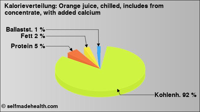Kalorienverteilung: Orange juice, chilled, includes from concentrate, with added calcium (Grafik, Nährwerte)