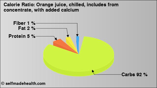 Calorie ratio: Orange juice, chilled, includes from concentrate, with added calcium (chart, nutrition data)