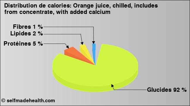 Calories: Orange juice, chilled, includes from concentrate, with added calcium (diagramme, valeurs nutritives)