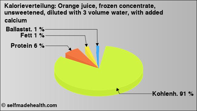 Kalorienverteilung: Orange juice, frozen concentrate, unsweetened, diluted with 3 volume water, with added calcium (Grafik, Nährwerte)