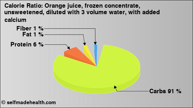 Calorie ratio: Orange juice, frozen concentrate, unsweetened, diluted with 3 volume water, with added calcium (chart, nutrition data)
