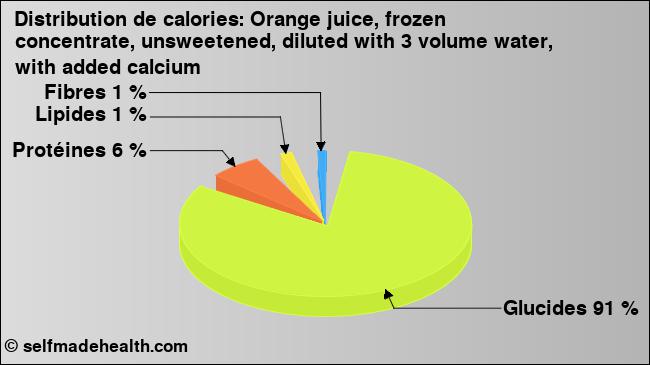 Calories: Orange juice, frozen concentrate, unsweetened, diluted with 3 volume water, with added calcium (diagramme, valeurs nutritives)