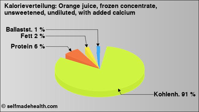 Kalorienverteilung: Orange juice, frozen concentrate, unsweetened, undiluted, with added calcium (Grafik, Nährwerte)