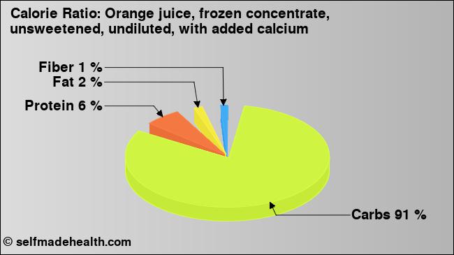 Calorie ratio: Orange juice, frozen concentrate, unsweetened, undiluted, with added calcium (chart, nutrition data)