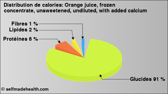 Calories: Orange juice, frozen concentrate, unsweetened, undiluted, with added calcium (diagramme, valeurs nutritives)