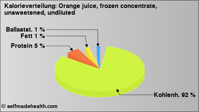 Kalorienverteilung: Orange juice, frozen concentrate, unsweetened, undiluted (Grafik, Nährwerte)