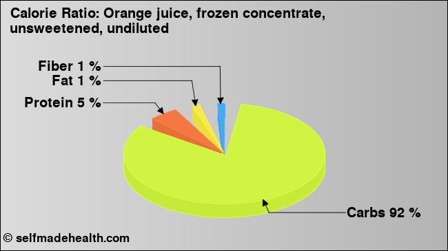 Calorie ratio: Orange juice, frozen concentrate, unsweetened, undiluted (chart, nutrition data)
