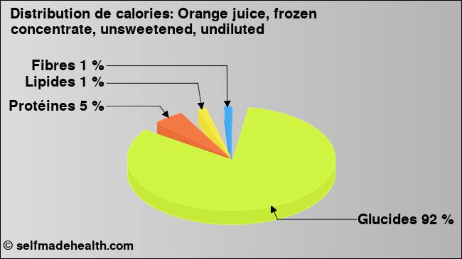 Calories: Orange juice, frozen concentrate, unsweetened, undiluted (diagramme, valeurs nutritives)