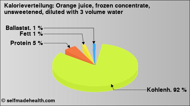 Kalorienverteilung: Orange juice, frozen concentrate, unsweetened, diluted with 3 volume water (Grafik, Nährwerte)