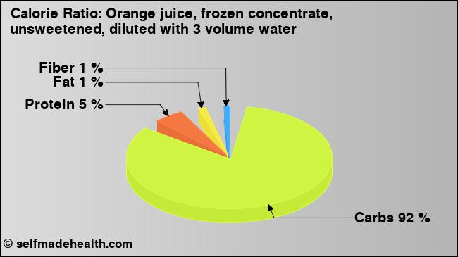 Calorie ratio: Orange juice, frozen concentrate, unsweetened, diluted with 3 volume water (chart, nutrition data)