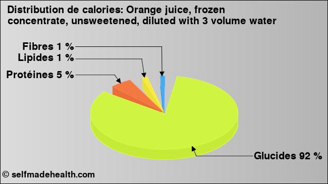 Calories: Orange juice, frozen concentrate, unsweetened, diluted with 3 volume water (diagramme, valeurs nutritives)