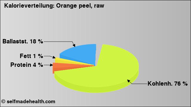 Kalorienverteilung: Orange peel, raw (Grafik, Nährwerte)