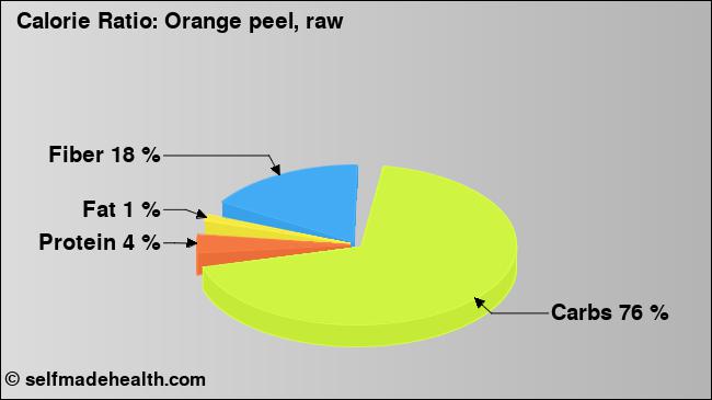 Calorie ratio: Orange peel, raw (chart, nutrition data)