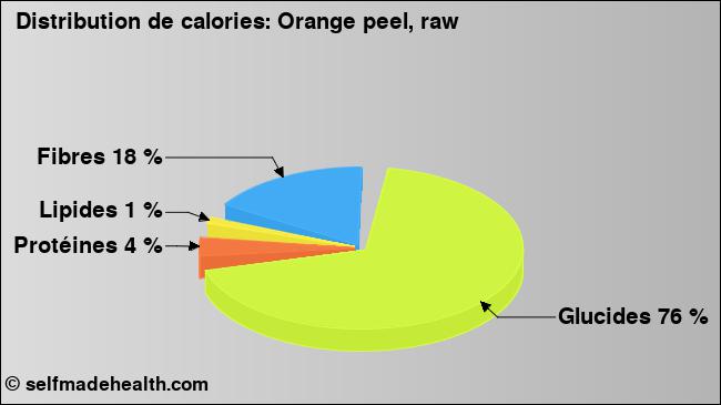 Calories: Orange peel, raw (diagramme, valeurs nutritives)
