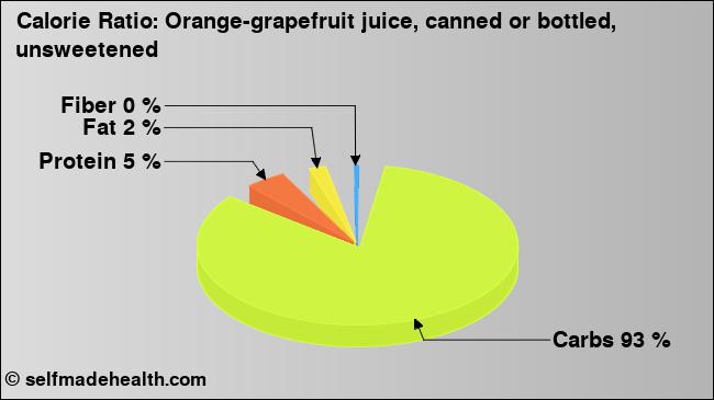 Calorie ratio: Orange-grapefruit juice, canned or bottled, unsweetened (chart, nutrition data)