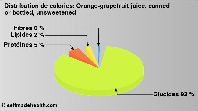 Calories: Orange-grapefruit juice, canned or bottled, unsweetened (diagramme, valeurs nutritives)