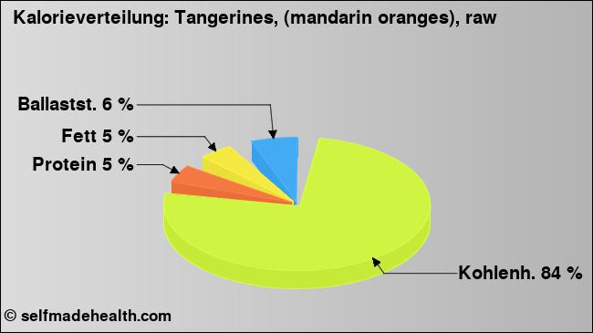 Kalorienverteilung: Tangerines, (mandarin oranges), raw (Grafik, Nährwerte)