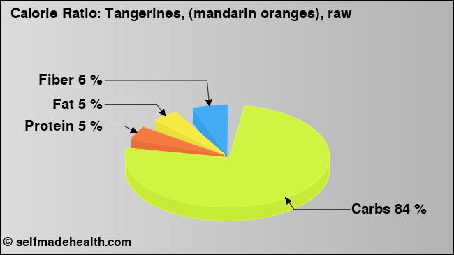 Calorie ratio: Tangerines, (mandarin oranges), raw (chart, nutrition data)