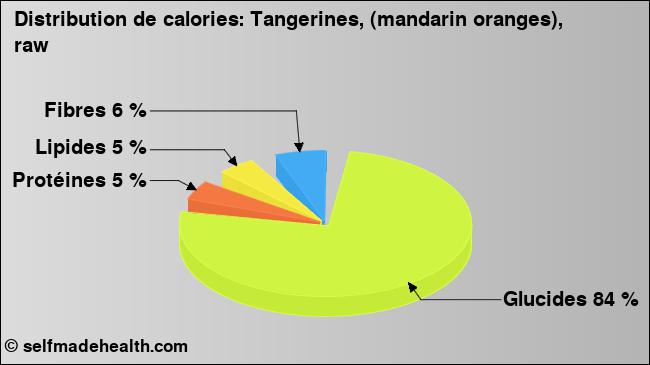 Calories: Tangerines, (mandarin oranges), raw (diagramme, valeurs nutritives)