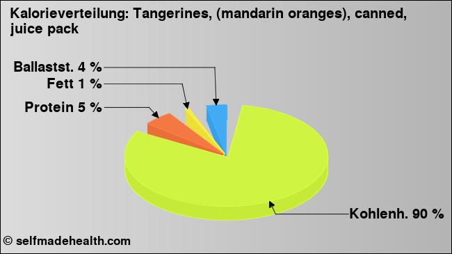 Kalorienverteilung: Tangerines, (mandarin oranges), canned, juice pack (Grafik, Nährwerte)