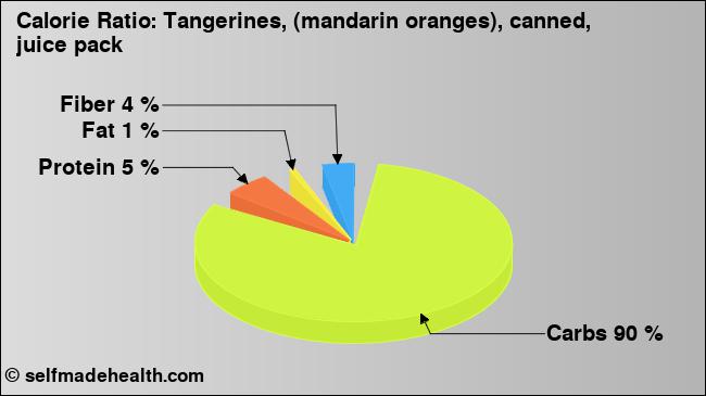Calorie ratio: Tangerines, (mandarin oranges), canned, juice pack (chart, nutrition data)