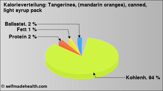 Kalorienverteilung: Tangerines, (mandarin oranges), canned, light syrup pack (Grafik, Nährwerte)