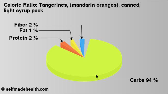 Calorie ratio: Tangerines, (mandarin oranges), canned, light syrup pack (chart, nutrition data)