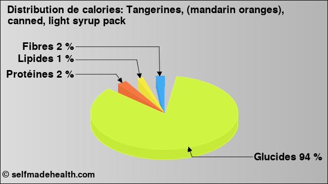 Calories: Tangerines, (mandarin oranges), canned, light syrup pack (diagramme, valeurs nutritives)