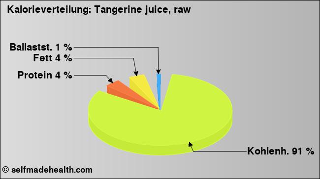 Kalorienverteilung: Tangerine juice, raw (Grafik, Nährwerte)