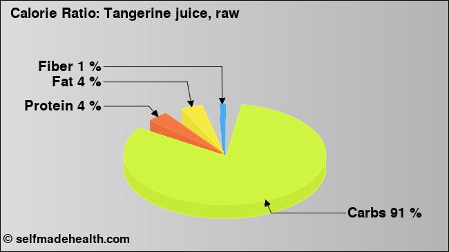 Calorie ratio: Tangerine juice, raw (chart, nutrition data)