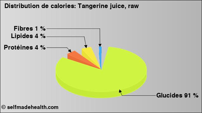 Calories: Tangerine juice, raw (diagramme, valeurs nutritives)