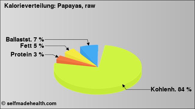 Kalorienverteilung: Papayas, raw (Grafik, Nährwerte)