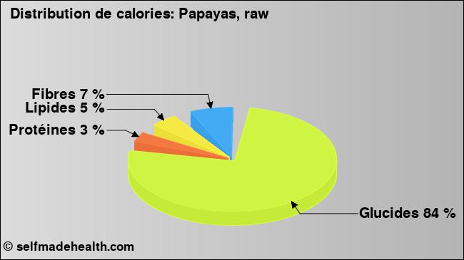 Calories: Papayas, raw (diagramme, valeurs nutritives)