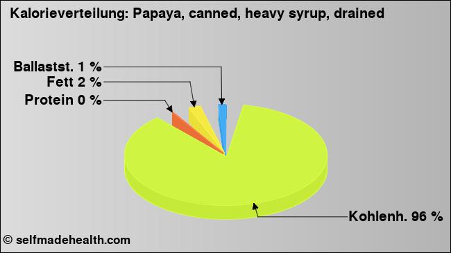 Kalorienverteilung: Papaya, canned, heavy syrup, drained (Grafik, Nährwerte)