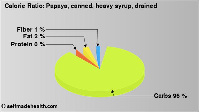 Calorie ratio: Papaya, canned, heavy syrup, drained (chart, nutrition data)