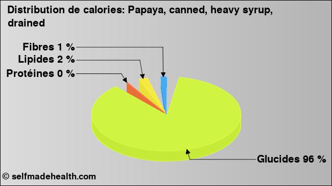 Calories: Papaya, canned, heavy syrup, drained (diagramme, valeurs nutritives)