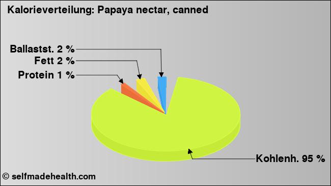 Kalorienverteilung: Papaya nectar, canned (Grafik, Nährwerte)