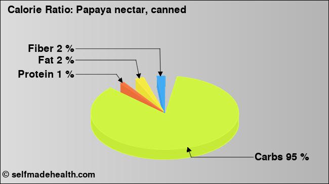 Calorie ratio: Papaya nectar, canned (chart, nutrition data)
