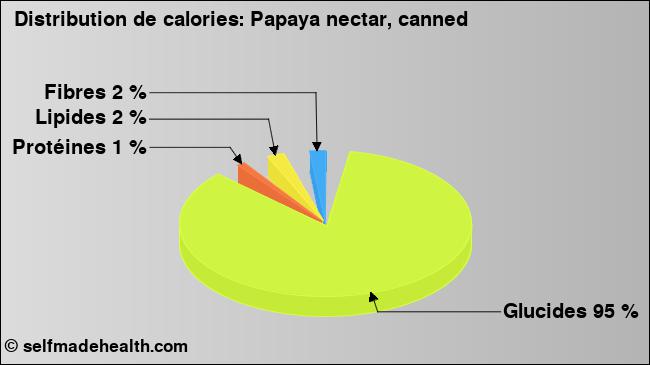 Calories: Papaya nectar, canned (diagramme, valeurs nutritives)